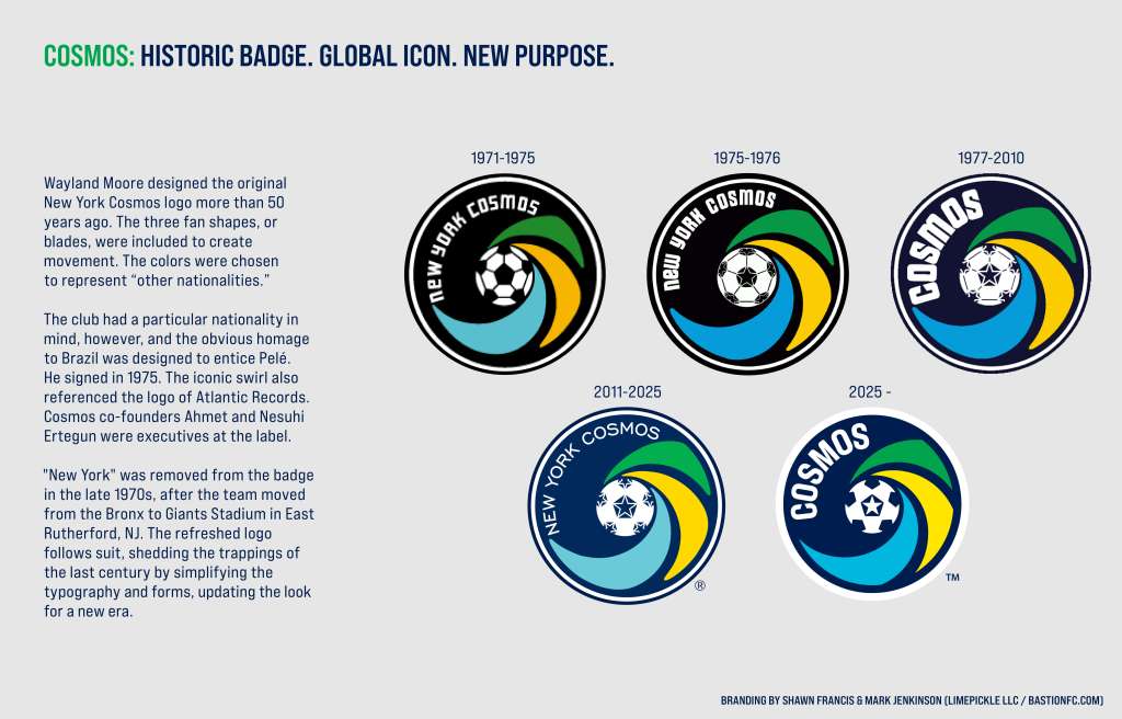 Graphic showing the evolution of the New York Cosmos badge from 1971 to 2025. Includes five circular logos labeled by era: 1971–1975, 1975–1976, 1977–2010, 2011–2025, and the current 2025–present version. Each logo features a swirling fan design with green, yellow, and blue blades around a soccer ball. Accompanying text describes the original design by Wayland Moore, its homage to Brazil to attract Pelé, and the evolution toward a simplified, modern identity with the removal of 'New York' and updated typography.